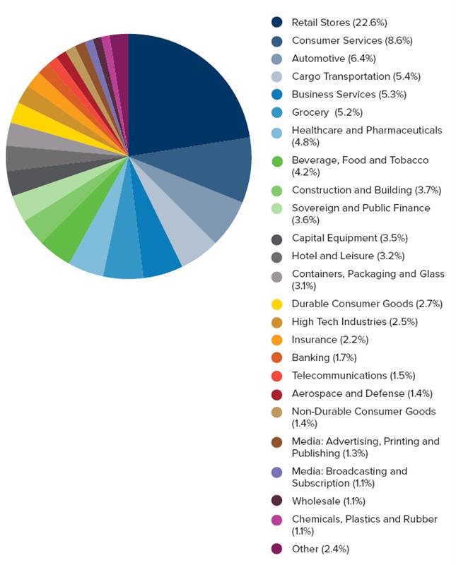 Portfolio W. P. Carey Inc.