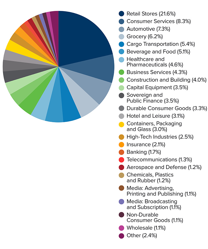 Tenant Diversification Chart