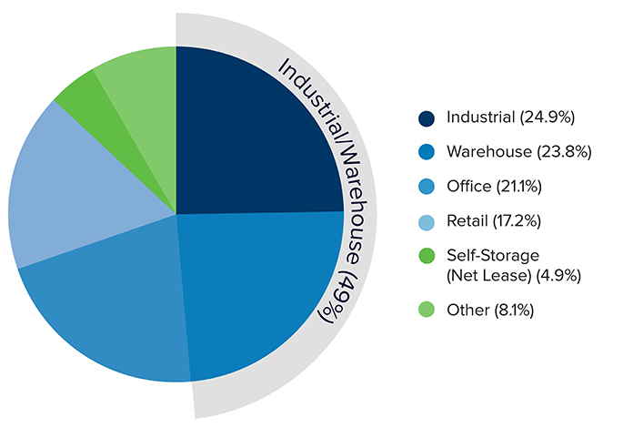 Property Type Diversification Chart