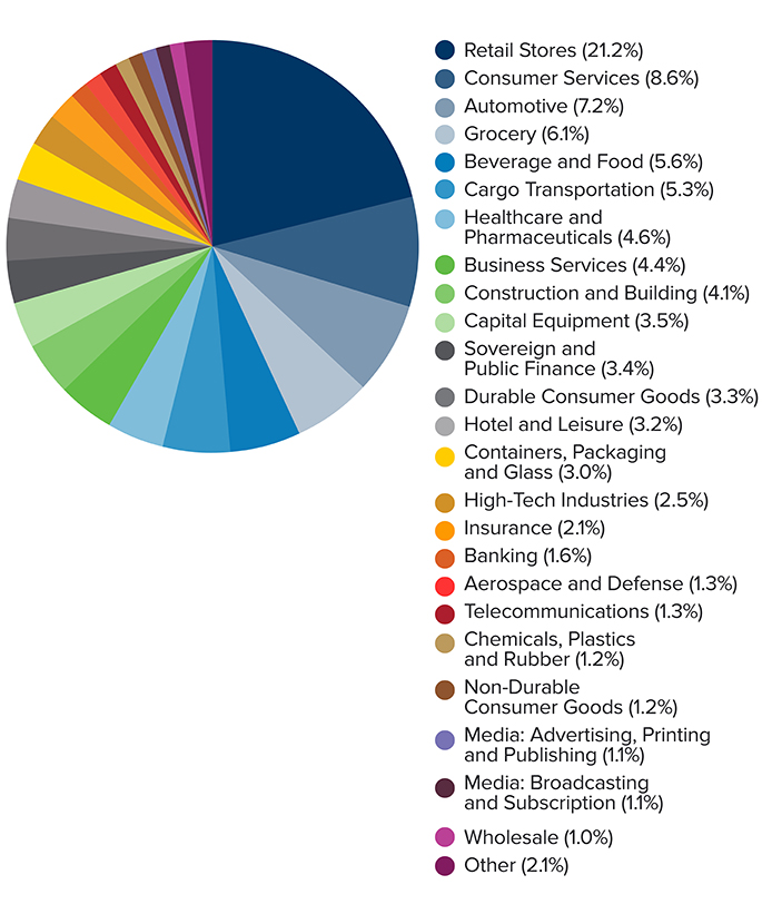 Tenant Diversification Chart