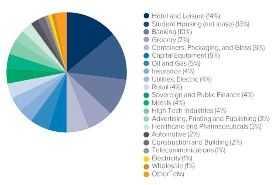 CPA-18 Tenant Industry Diversification Pie Chart