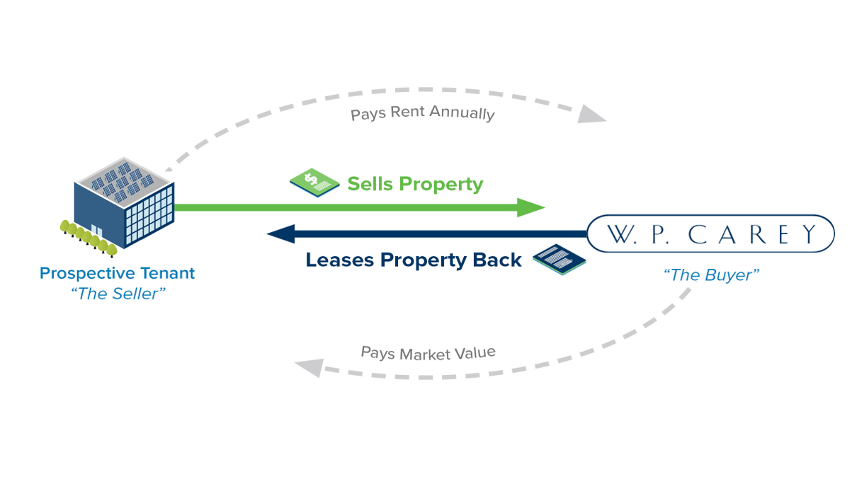 Infographic explaining the process of a sale-leaseback, where a prospective tenant sells property to W. P. Carey and then leases the property back.