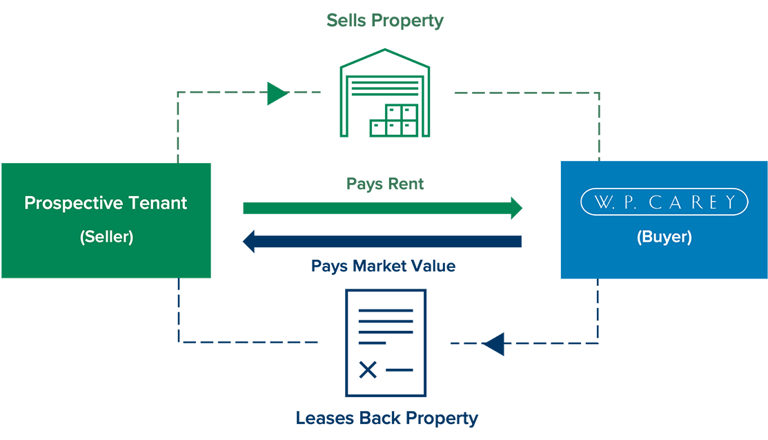 In a sale-leaseback, a prospective tenant sells their property to a buyer, who then leases the property back to the seller. The seller pays rent and the buyer pays market value for the property.