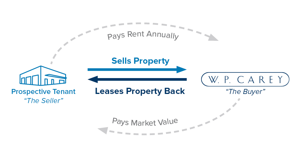 In a sale-leaseback, a prospective tenant ("the Seller") sells property to W. P. Carey ("the Buyer") and pays rent annually. The Buyer pays market value for the property and leases the property back to the seller.