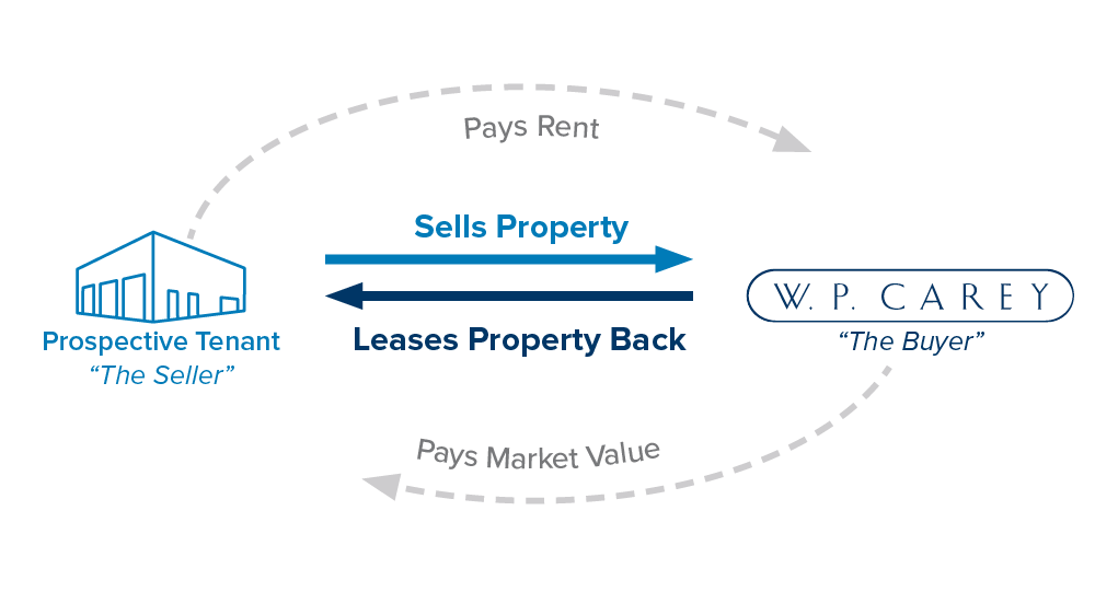In a sale-leaseback, a prospective tenant (the Seller) sells property to W. P. Carey (the Buyer) and pays rent. The Buyer pays market value for the property and leases the property back to the seller.