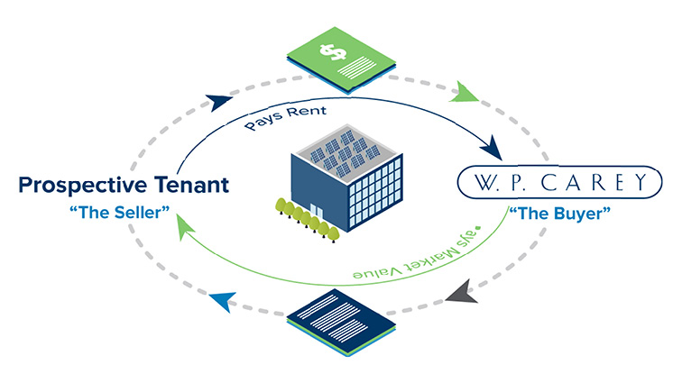 W. P. Carey: Sale-leaseback 101 Blog Post Graphic 2