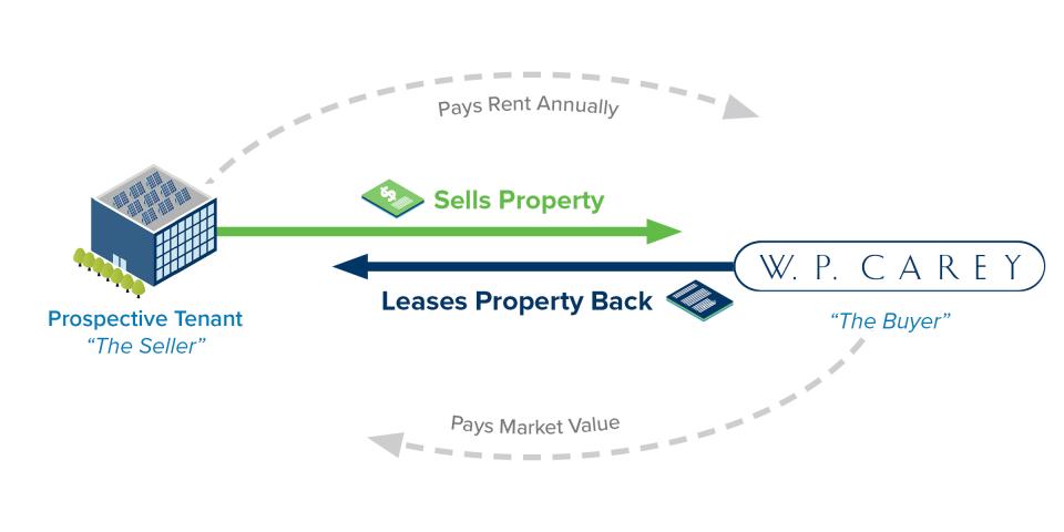 W. P. Carey sale-leaseback transaction diagram image